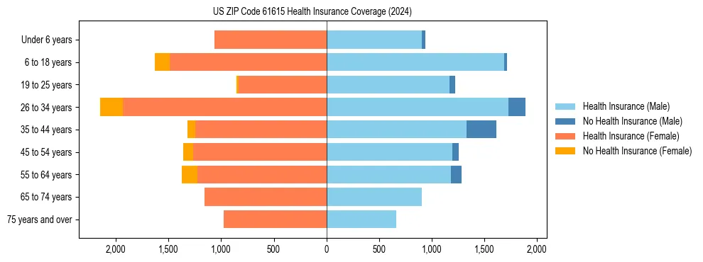 Health insurance pyramid for US ZIP Code 61615