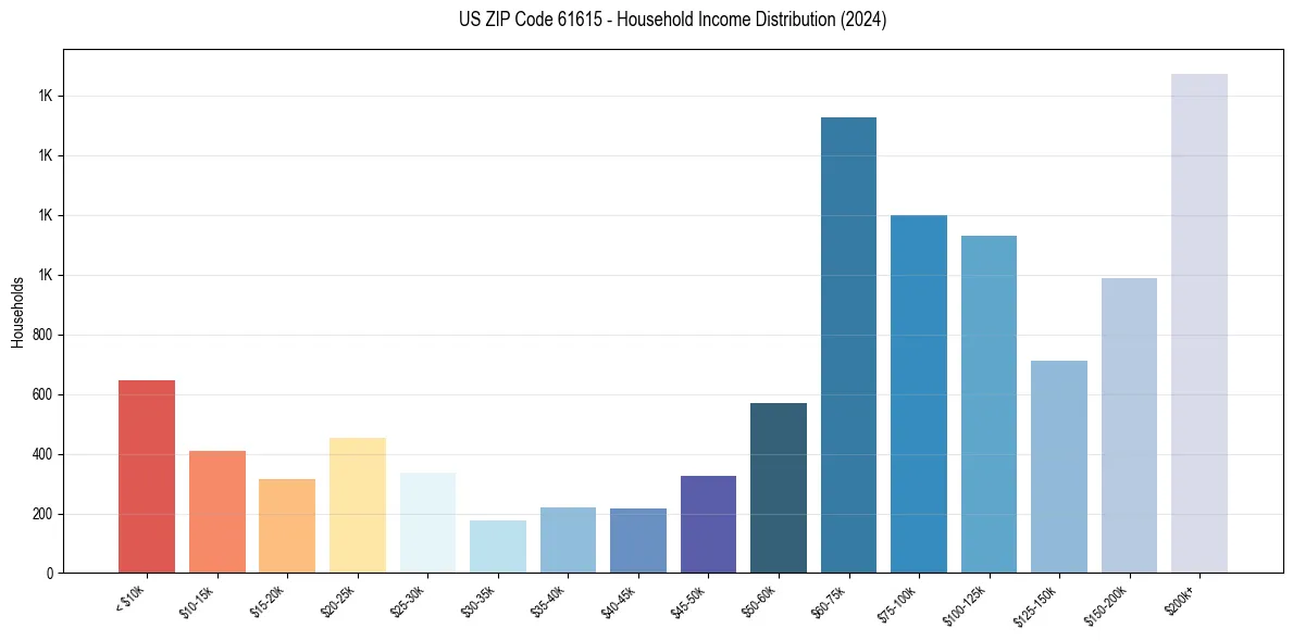 Income Distribution for 