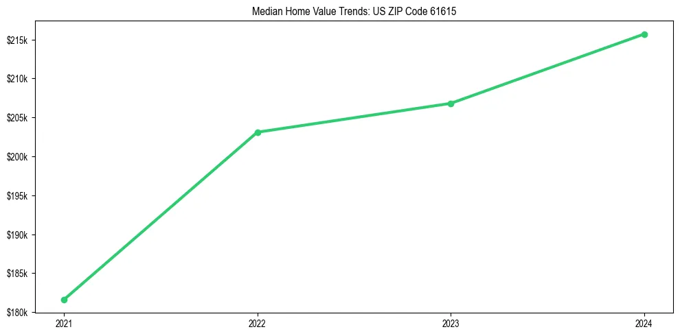 Median property value trends in 