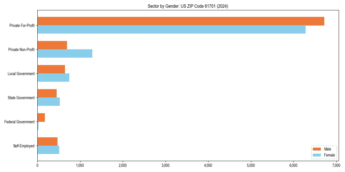 Employment sector breakdown by gender in 