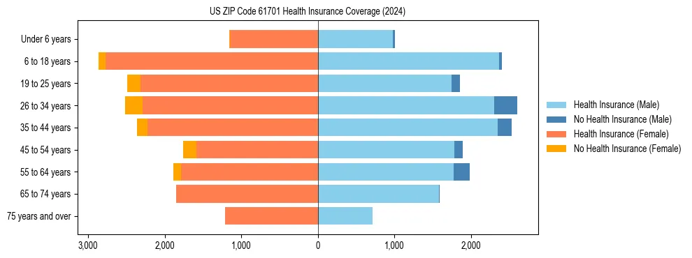 Health insurance pyramid for US ZIP Code 61701