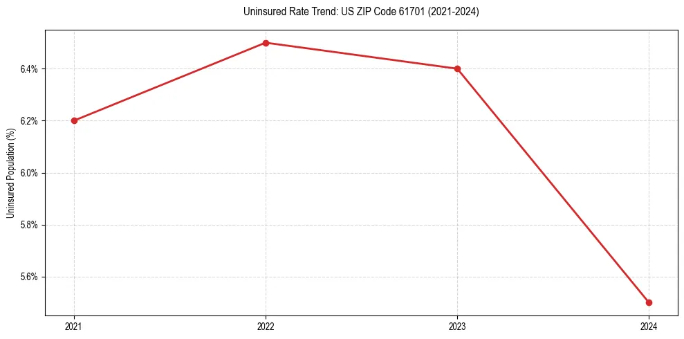 Uninsured trend chart for US ZIP Code 61701
