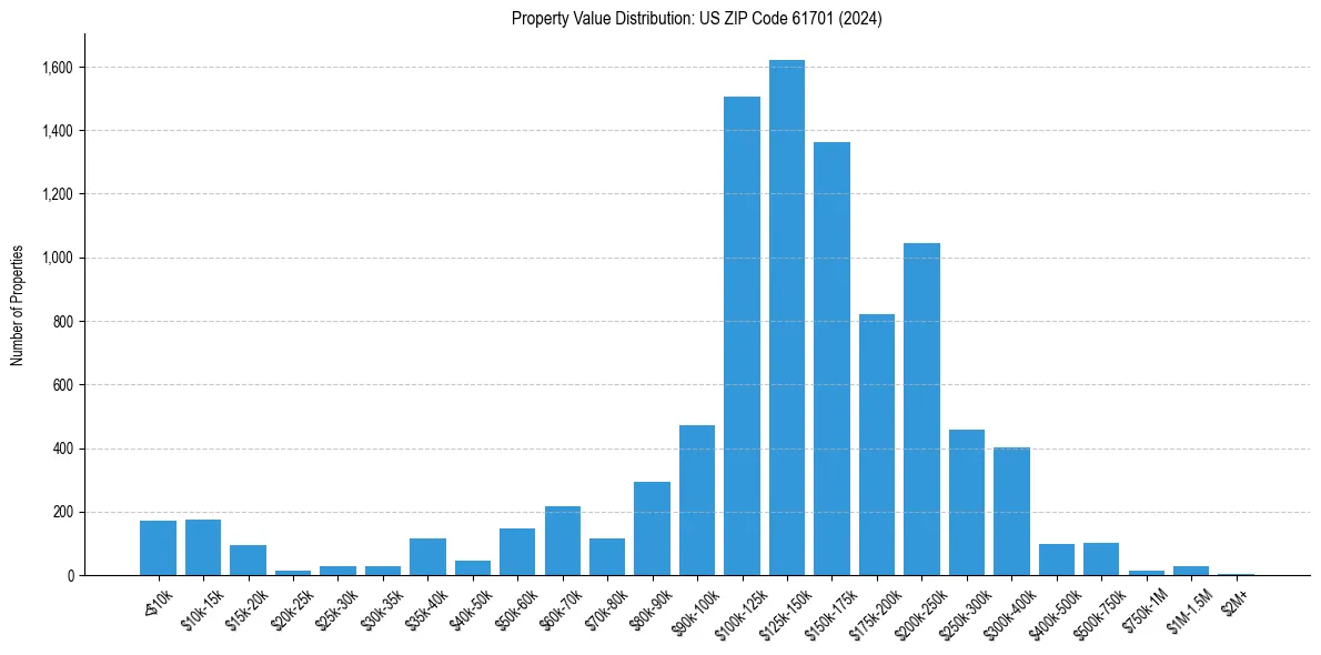 Value Distribution for 