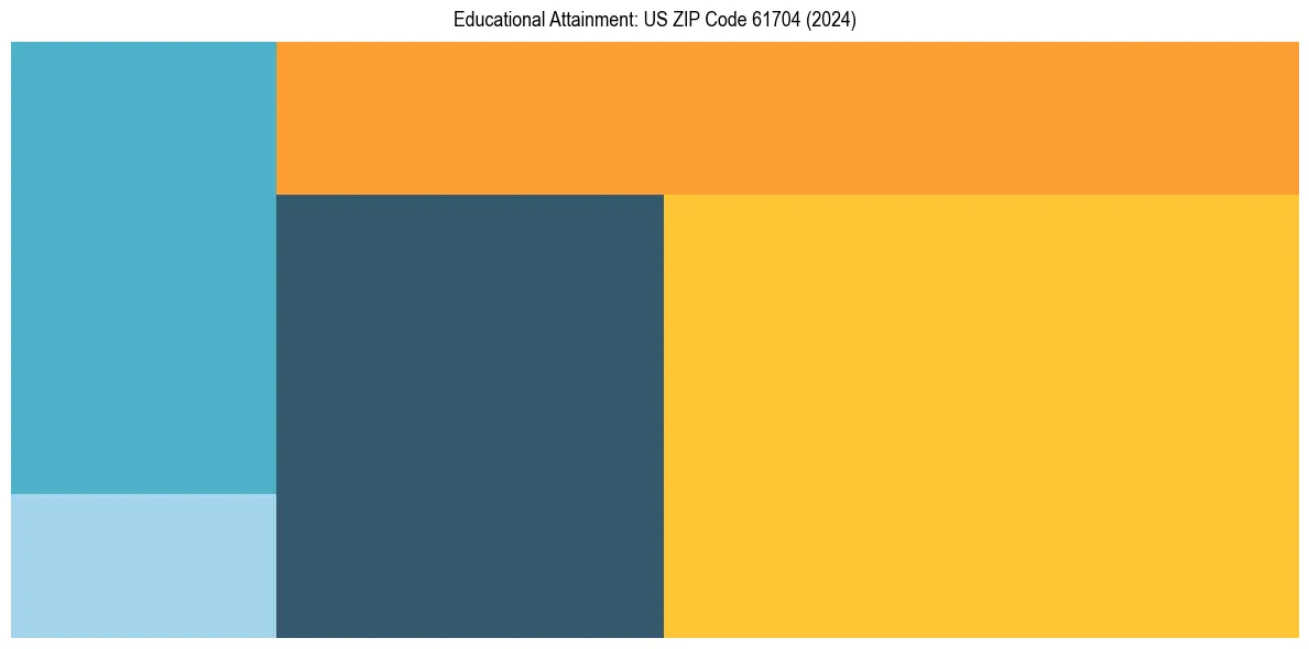 Education Treemap for  in 2024