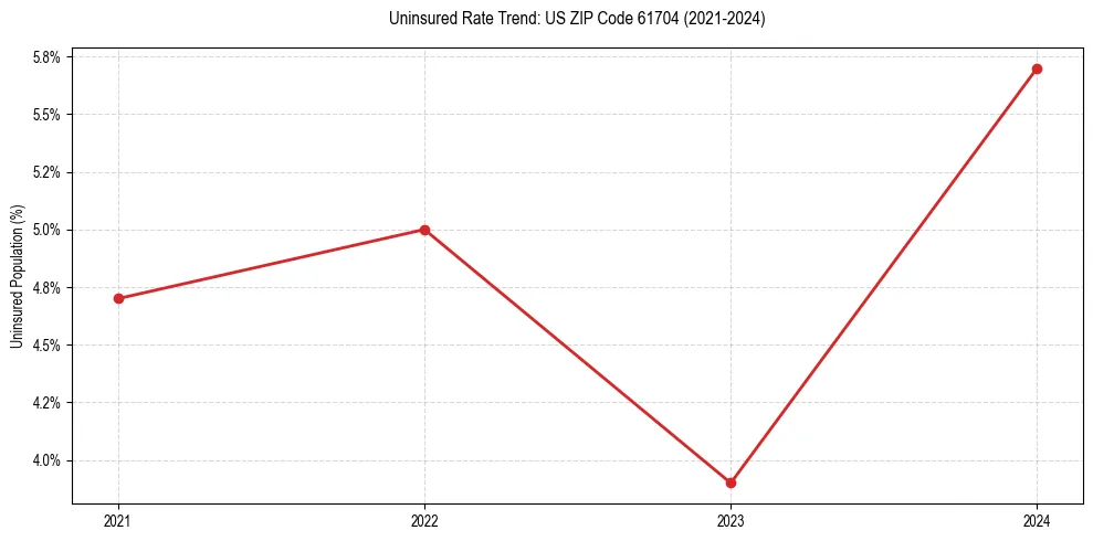 Uninsured trend chart for US ZIP Code 61704