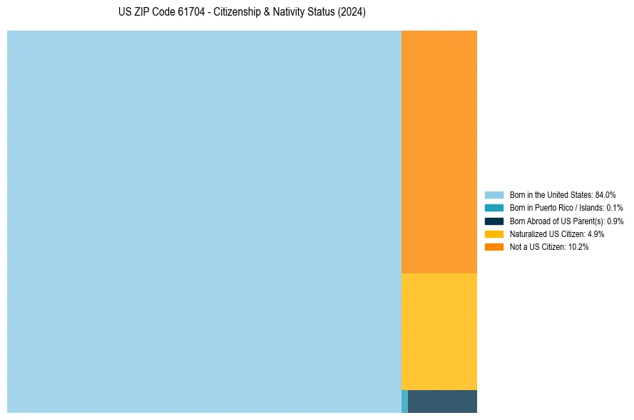 Nativity Treemap for 