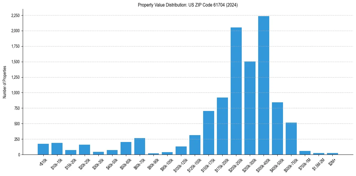 Value Distribution for 