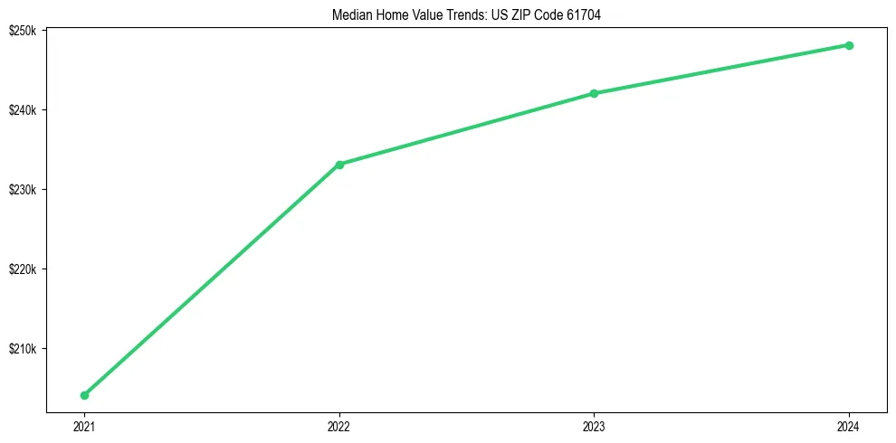 Median property value trends in 