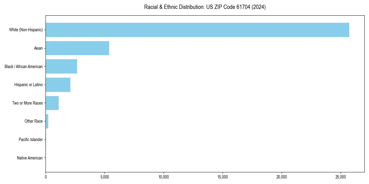 Bar chart showing racial distribution in  for 2024