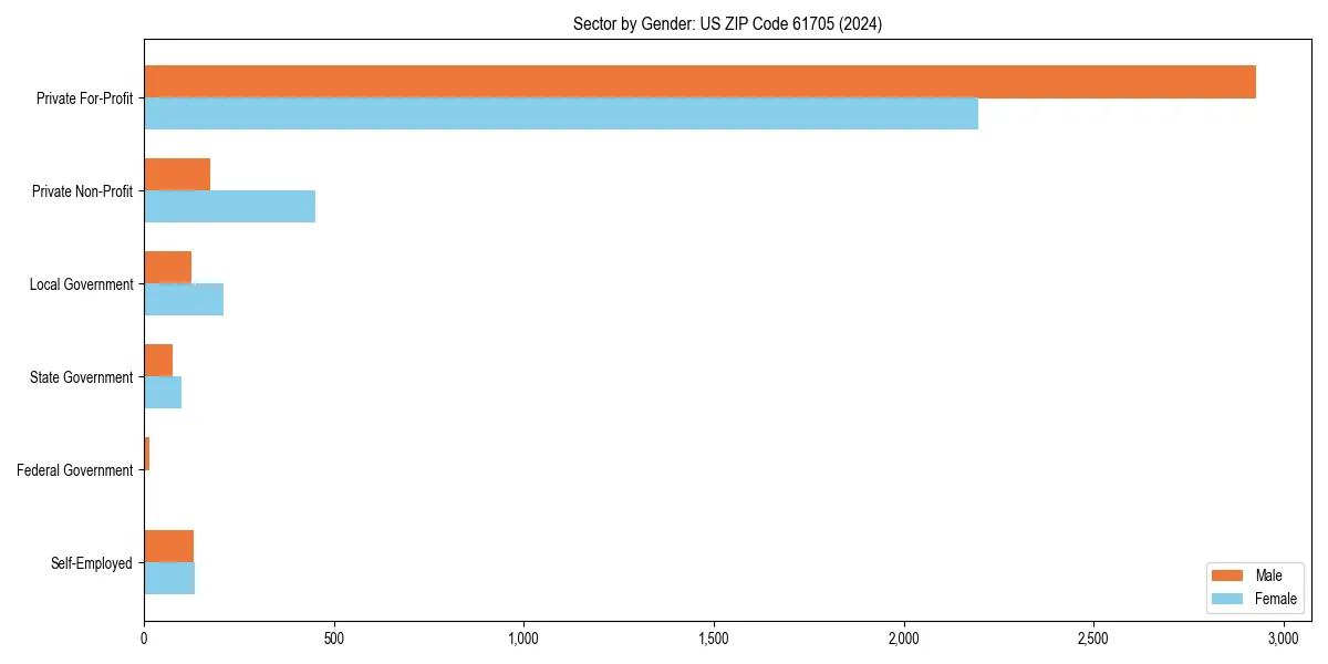 Employment sector breakdown by gender in 