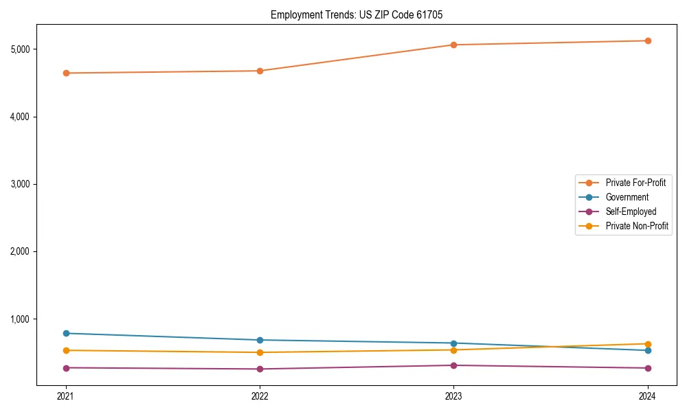 Long-term employment trends in 