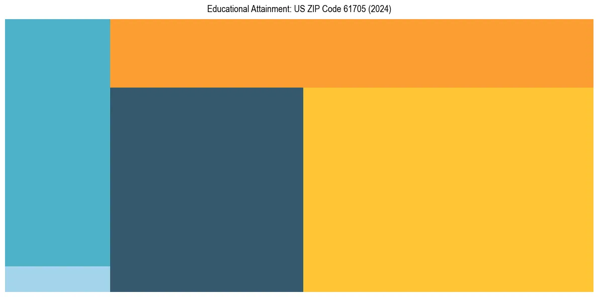 Education Treemap for  in 2024