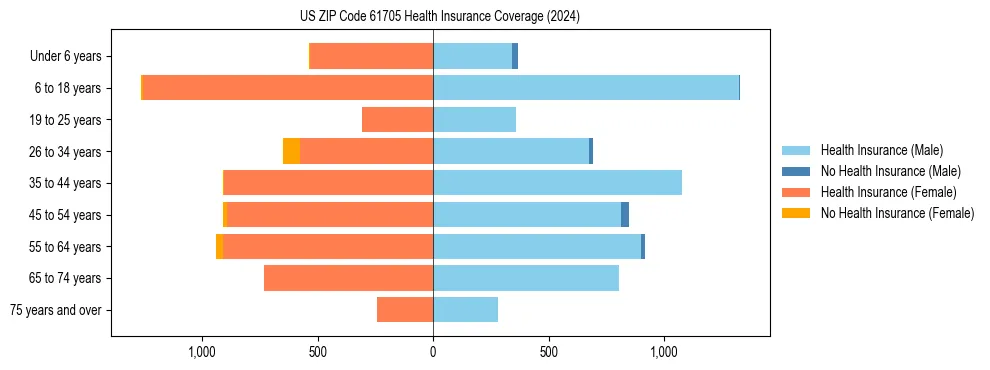 Health insurance pyramid for US ZIP Code 61705
