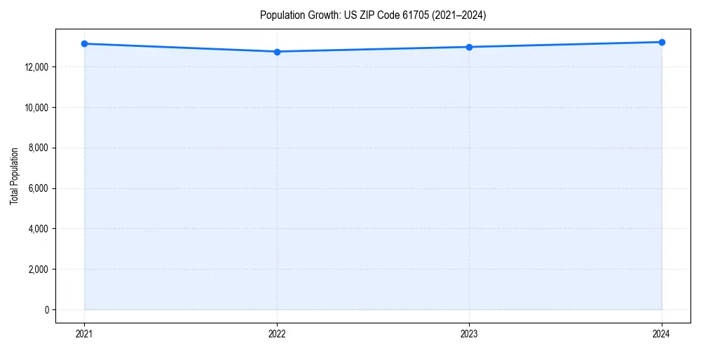 Population trends in 