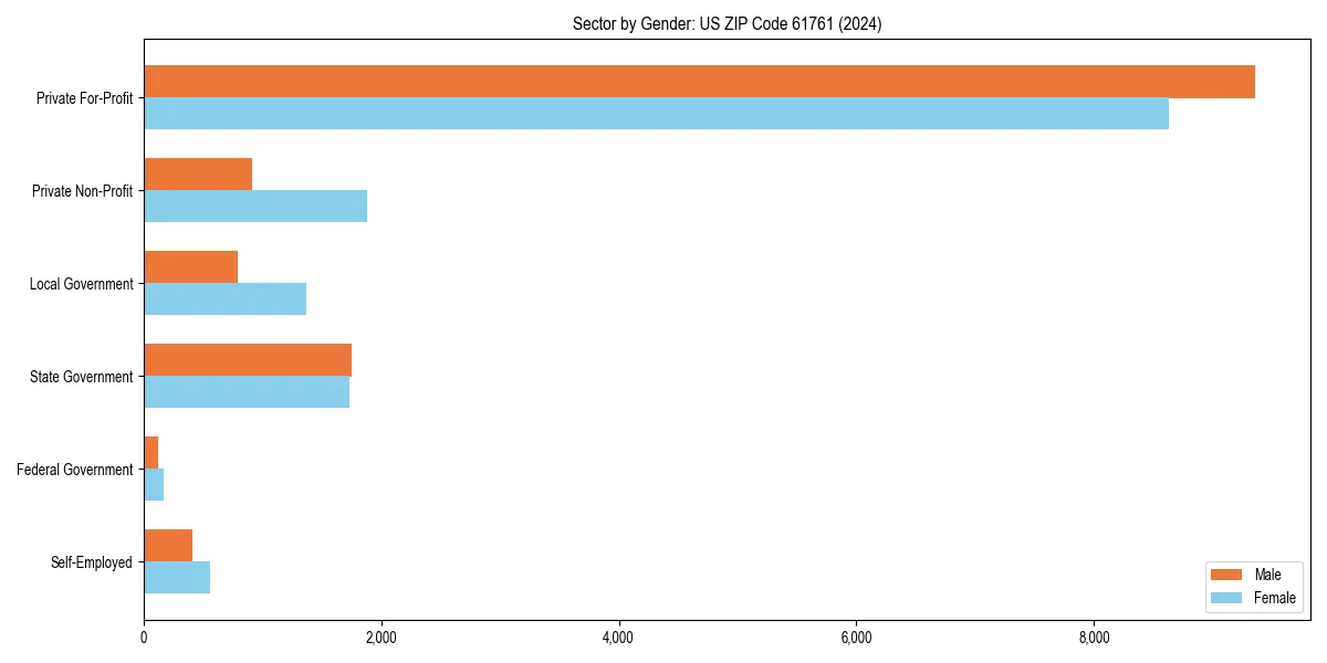 Employment sector breakdown by gender in 