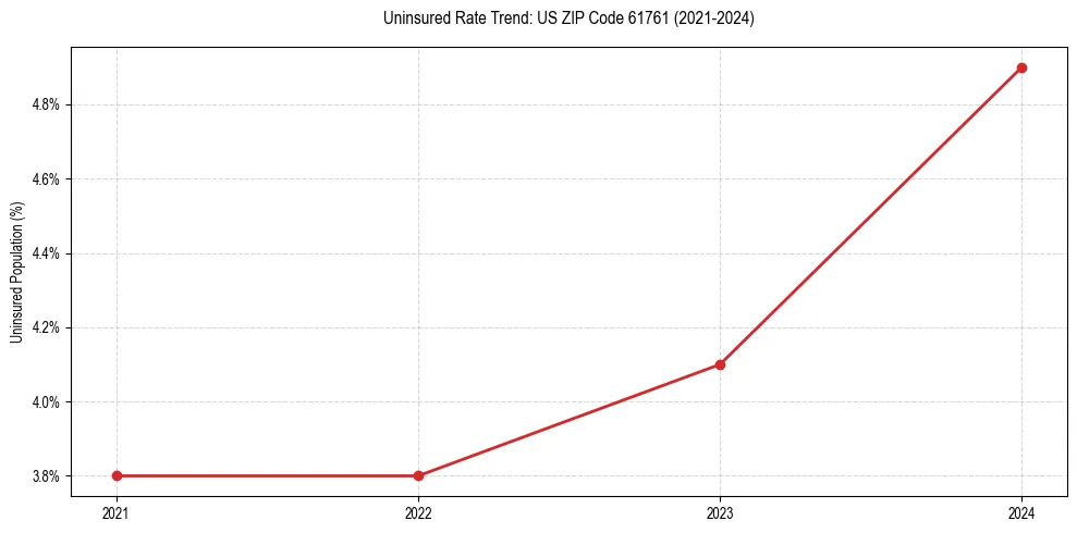 Uninsured trend chart for US ZIP Code 61761