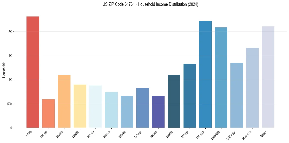 Income Distribution for 