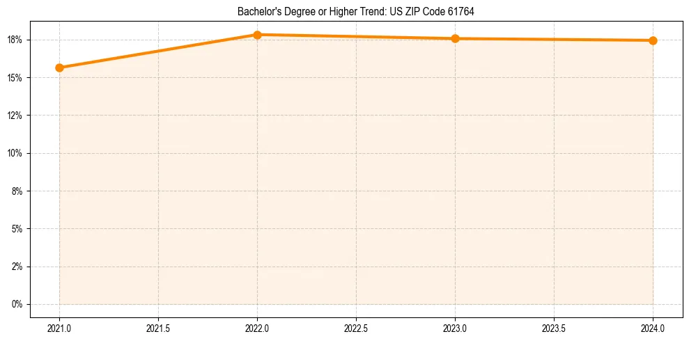 Trend chart showing bachelor degree growth in 