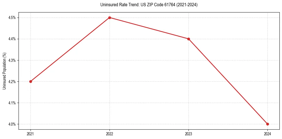 Uninsured trend chart for US ZIP Code 61764