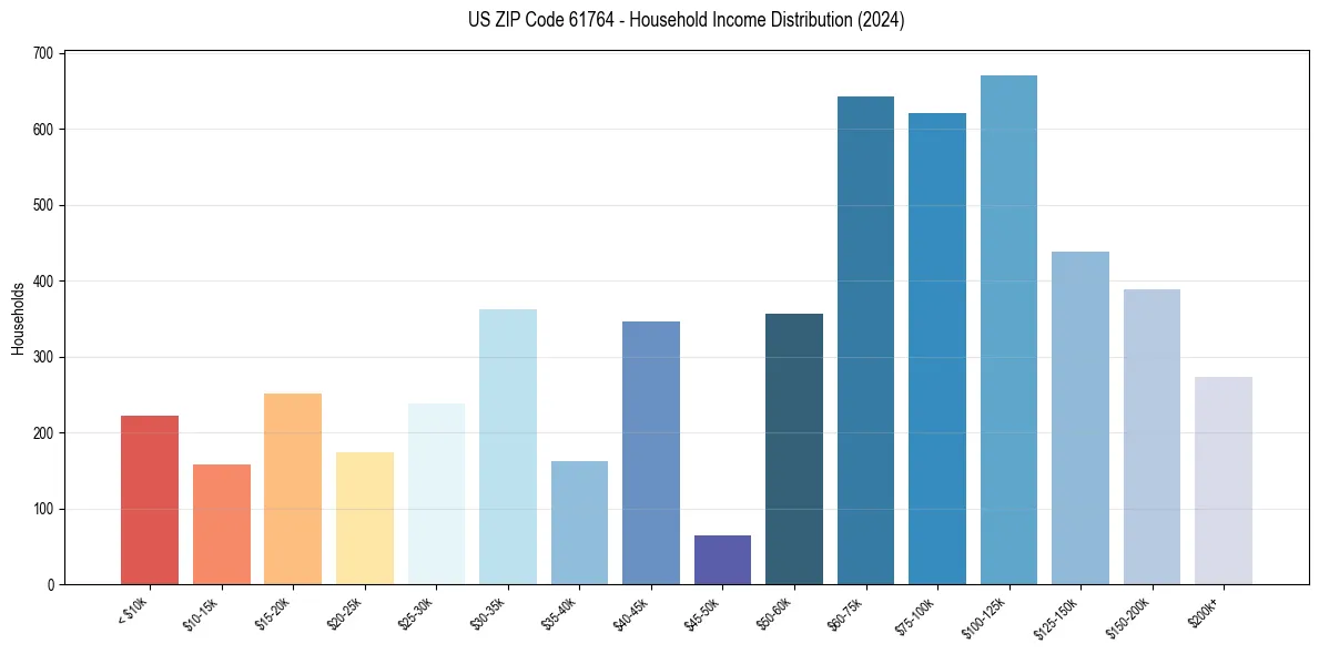 Income Distribution for 