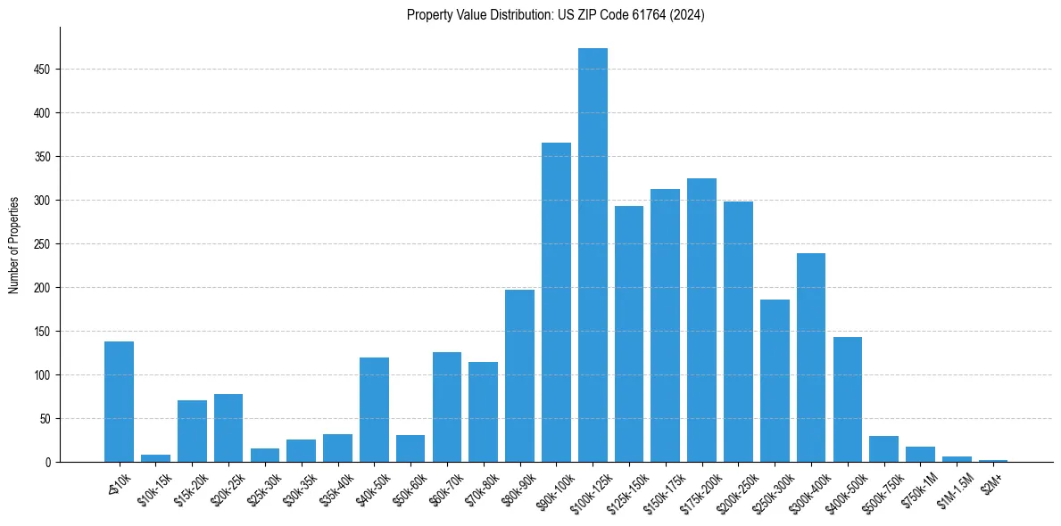 Value Distribution for 