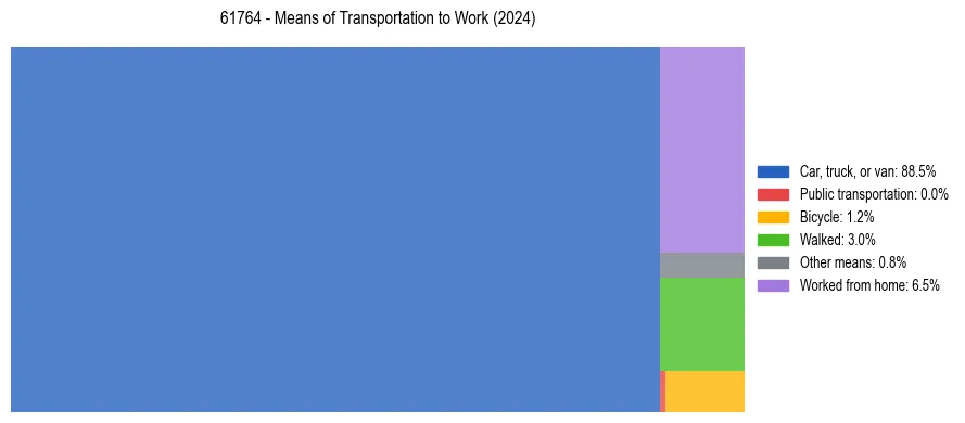 Commute modes in US ZIP Code 61764