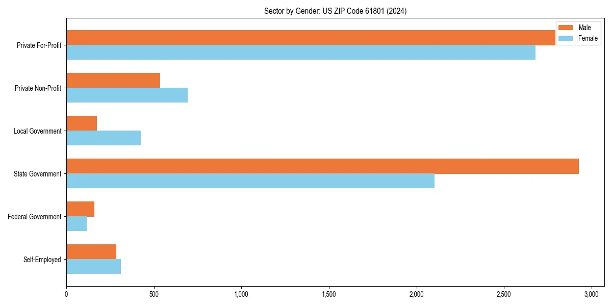 Employment sector breakdown by gender in 