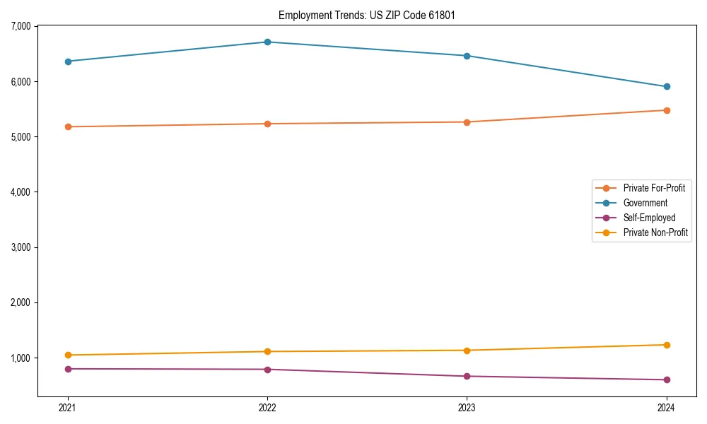 Long-term employment trends in 