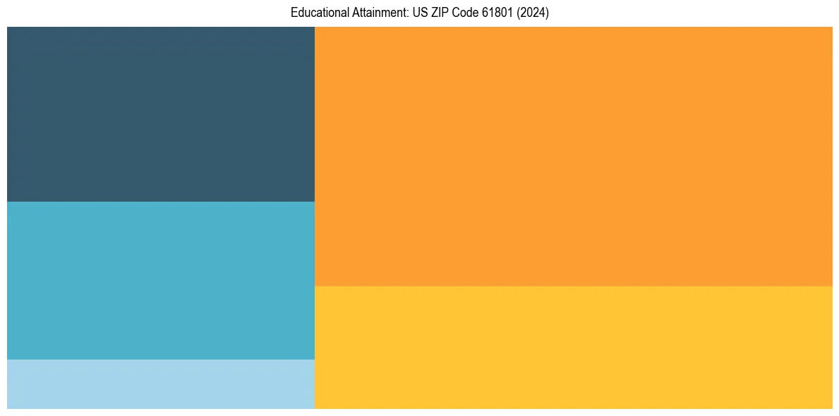 Education Treemap for  in 2024