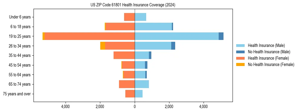 Health insurance pyramid for US ZIP Code 61801