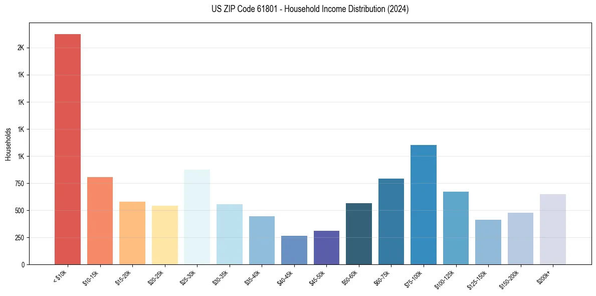 Income Distribution for 