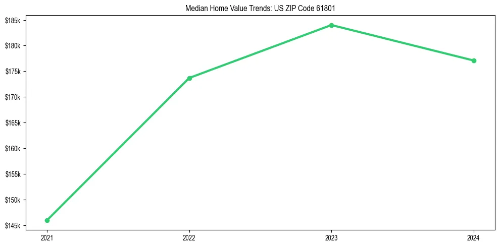 Median property value trends in 