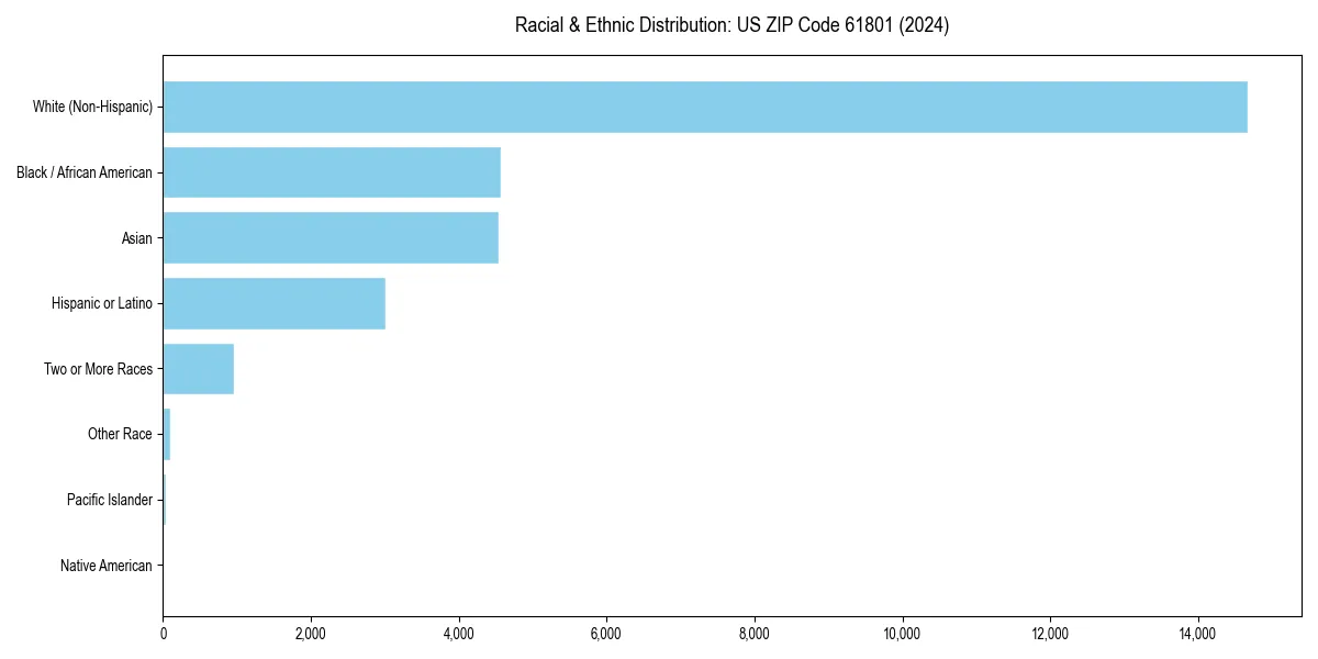 Bar chart showing racial distribution in  for 2024