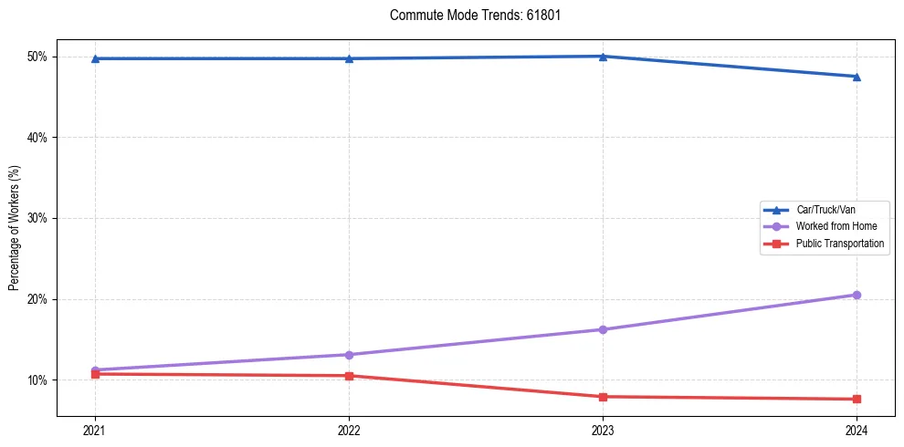 Transportation trends in US ZIP Code 61801