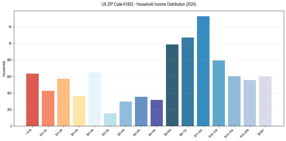 Income Distribution for 