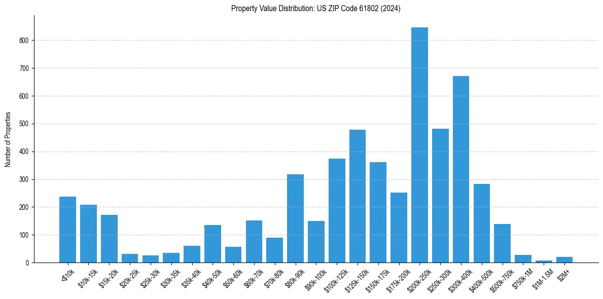 Value Distribution for 