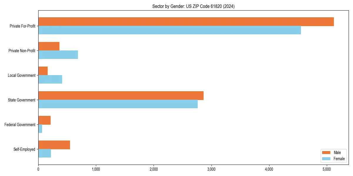Employment sector breakdown by gender in 