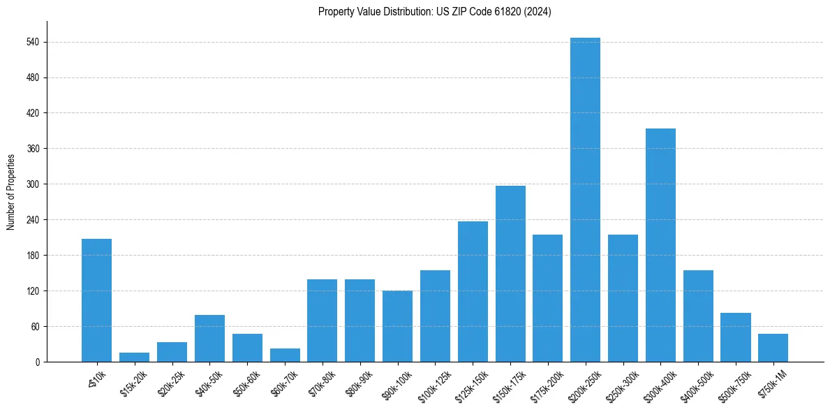 Value Distribution for 