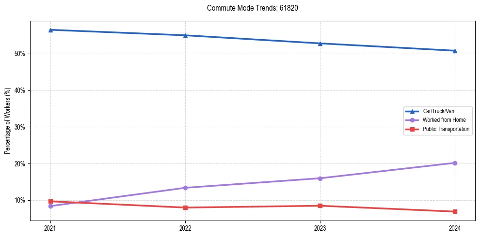 Transportation trends in US ZIP Code 61820
