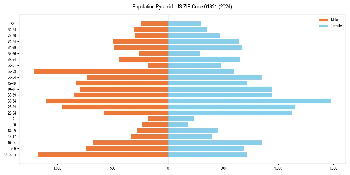 Population pyramid for 