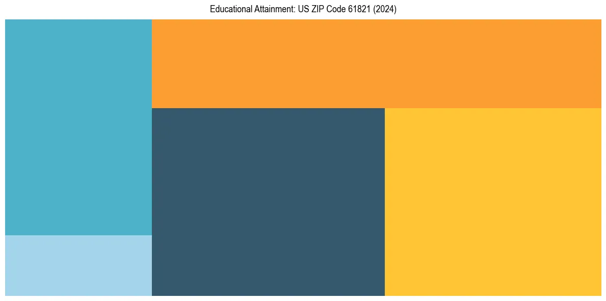 Education Treemap for  in 2024