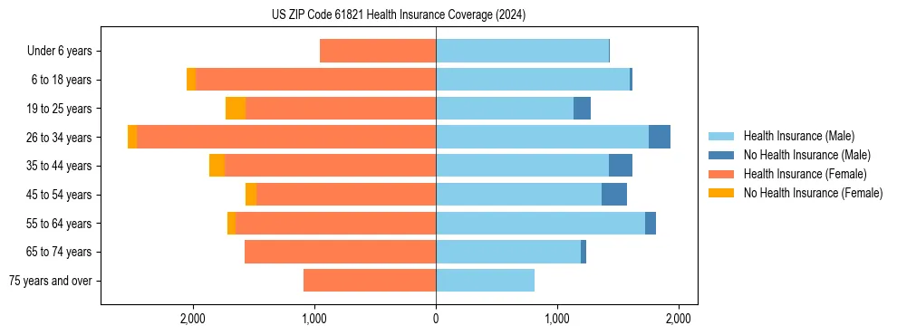 Health insurance pyramid for US ZIP Code 61821