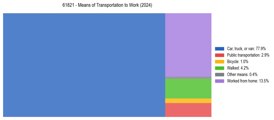 Commute modes in US ZIP Code 61821