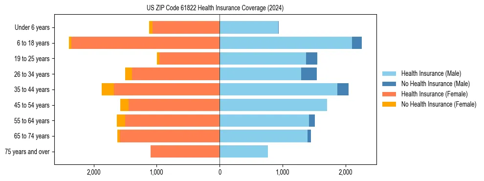 Health insurance pyramid for US ZIP Code 61822