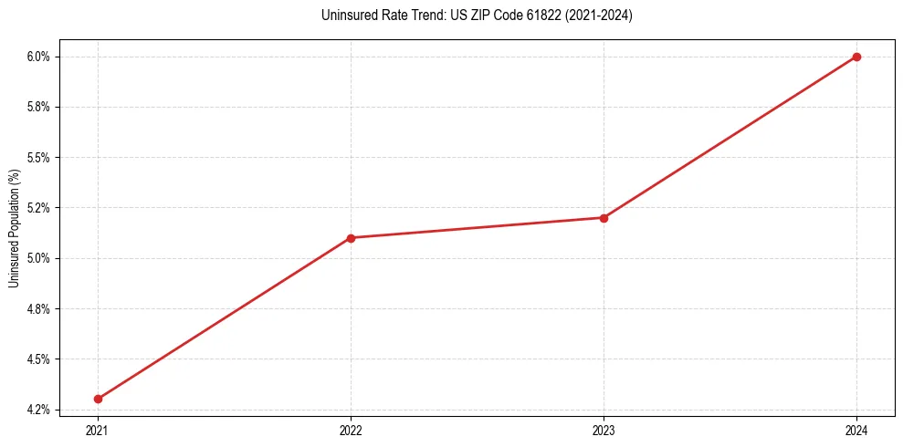 Uninsured trend chart for US ZIP Code 61822
