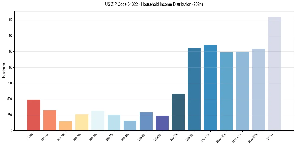 Income Distribution for 