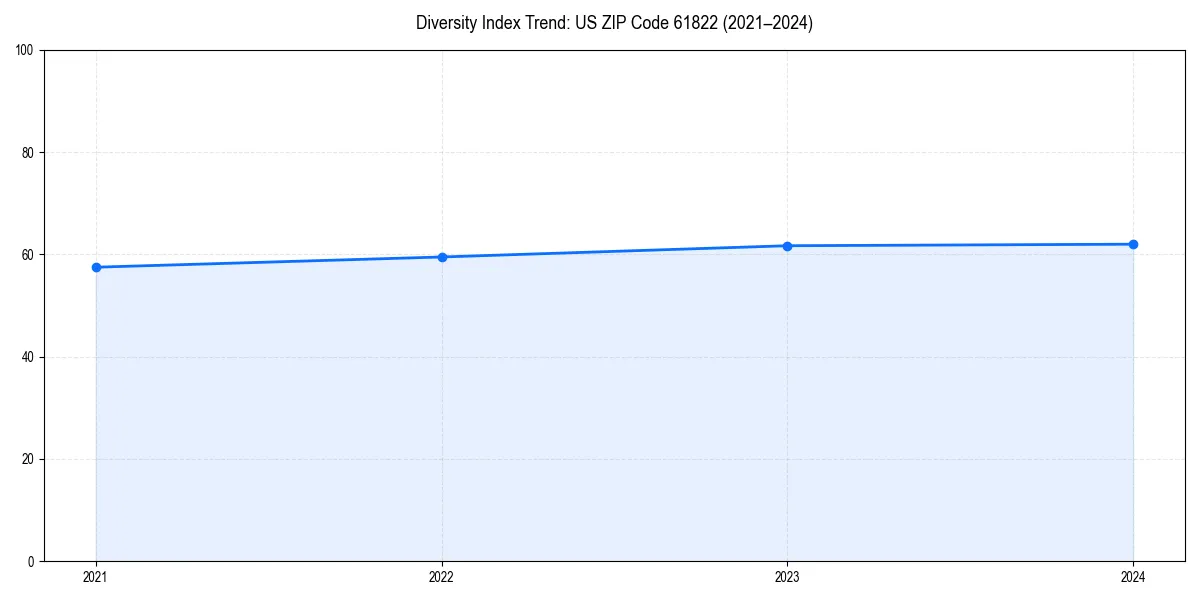 Line chart showing diversity index trends for 