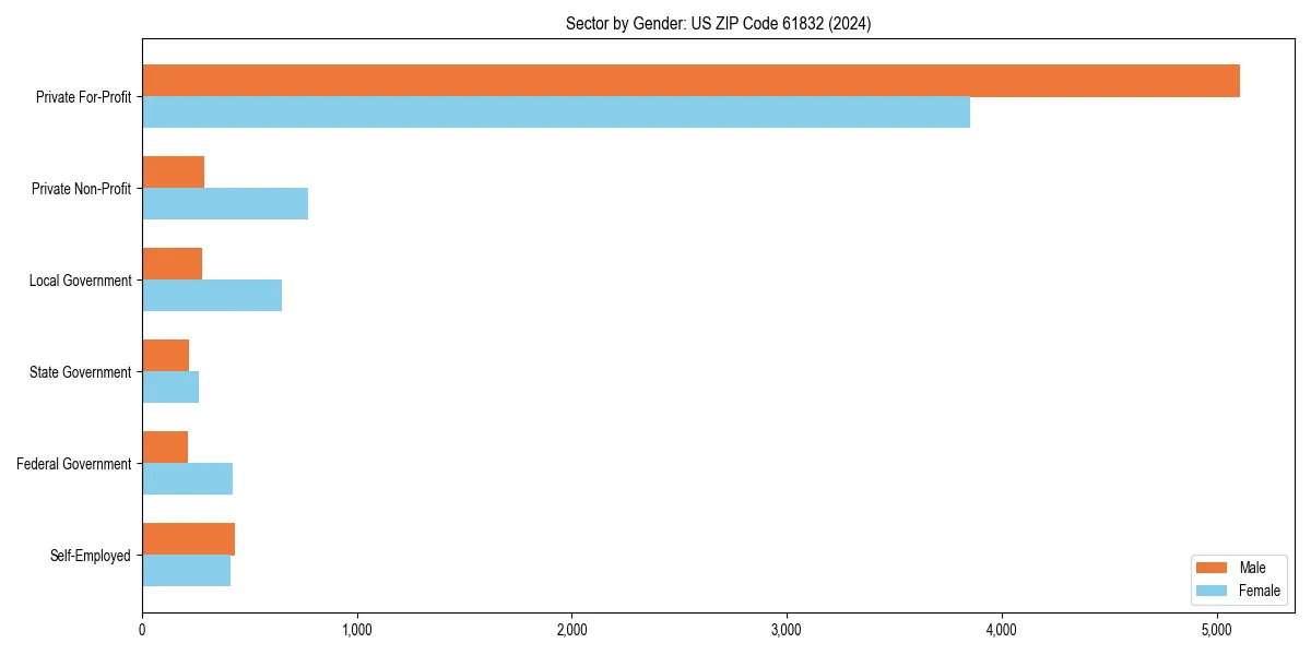 Employment sector breakdown by gender in 
