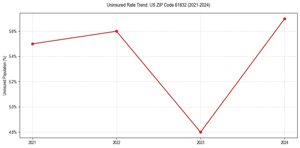 Uninsured trend chart for US ZIP Code 61832