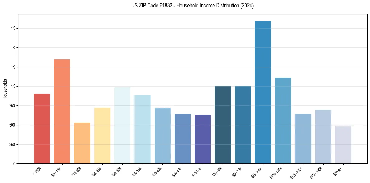 Income Distribution for 